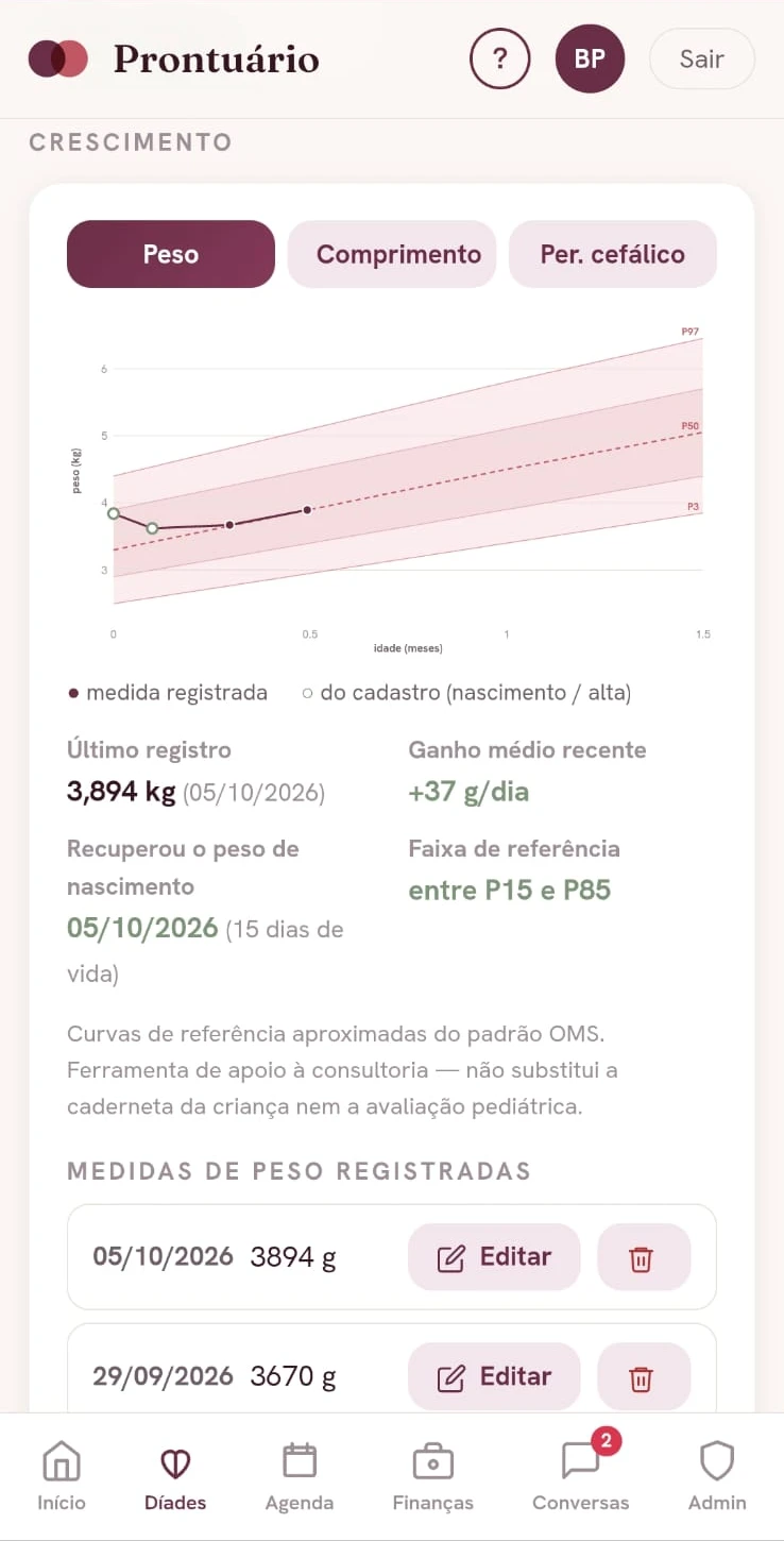 Díade — Curvas de crescimento